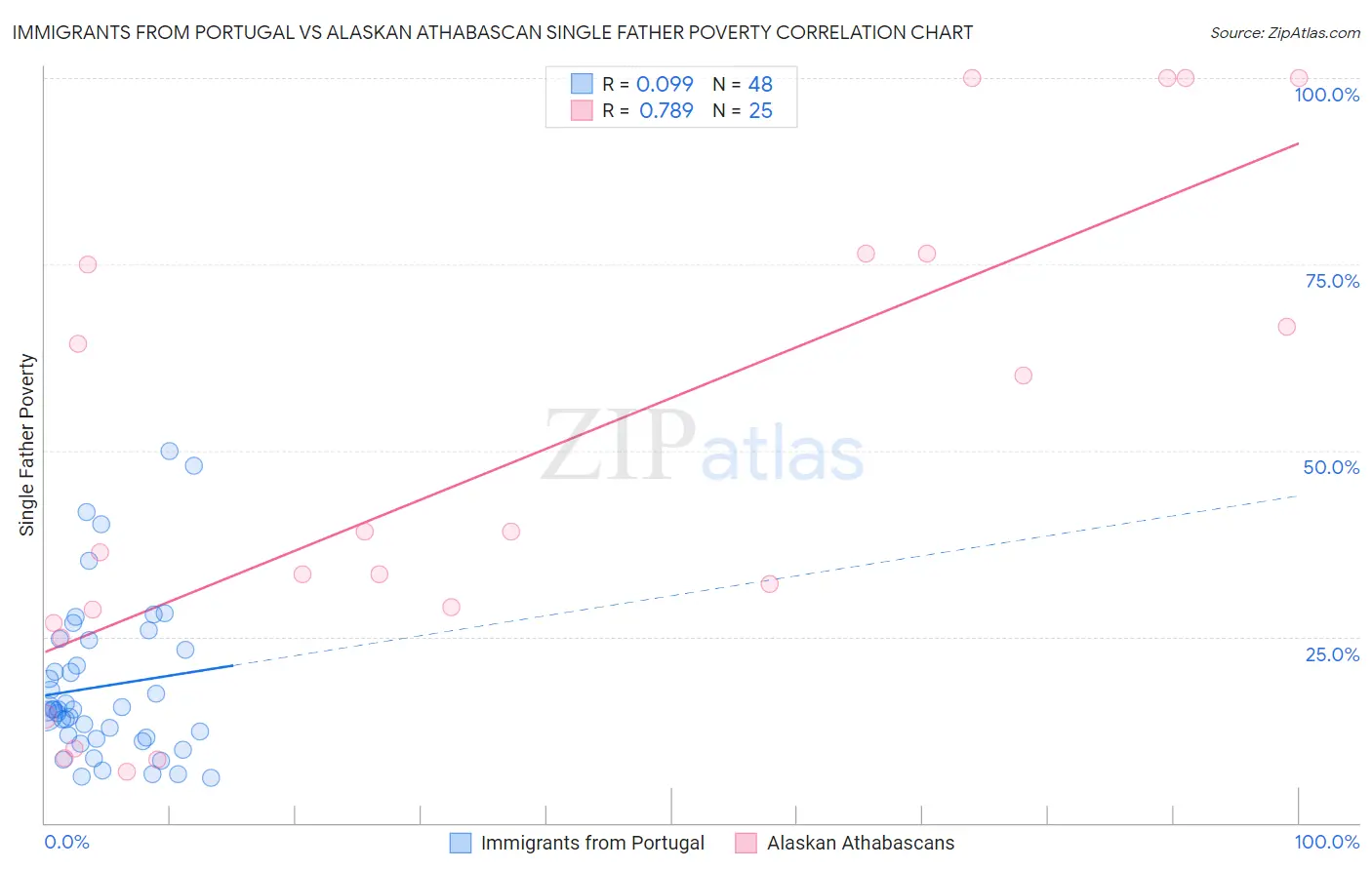 Immigrants from Portugal vs Alaskan Athabascan Single Father Poverty