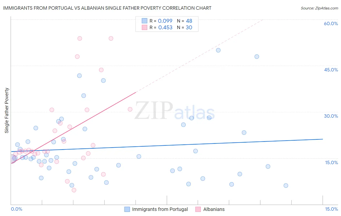 Immigrants from Portugal vs Albanian Single Father Poverty