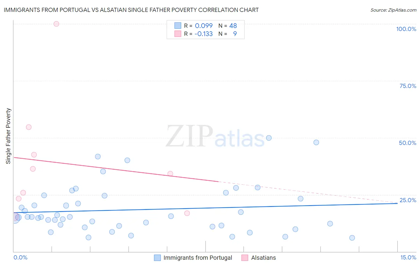 Immigrants from Portugal vs Alsatian Single Father Poverty