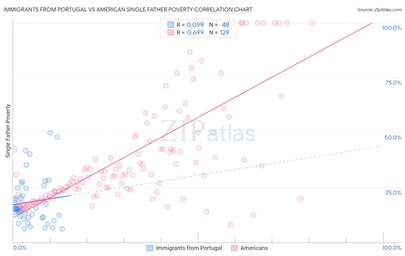 Immigrants from Portugal vs American Single Father Poverty