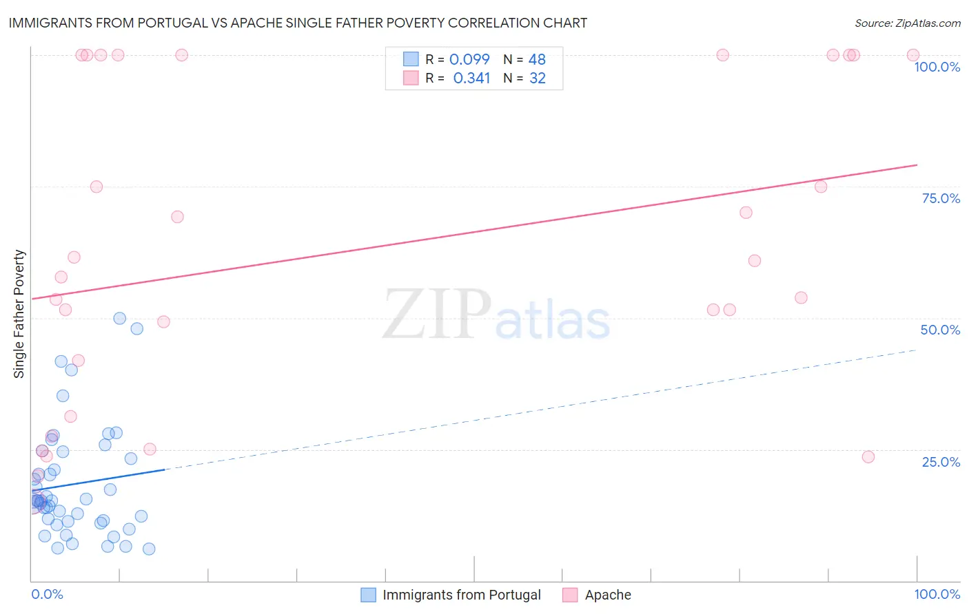 Immigrants from Portugal vs Apache Single Father Poverty