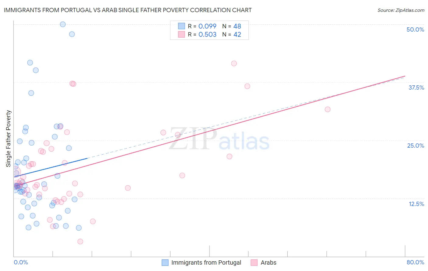 Immigrants from Portugal vs Arab Single Father Poverty
