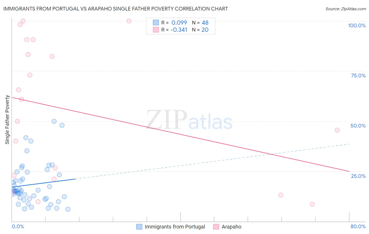 Immigrants from Portugal vs Arapaho Single Father Poverty