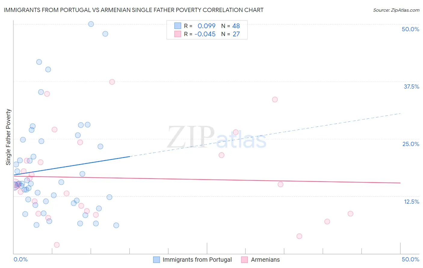 Immigrants from Portugal vs Armenian Single Father Poverty