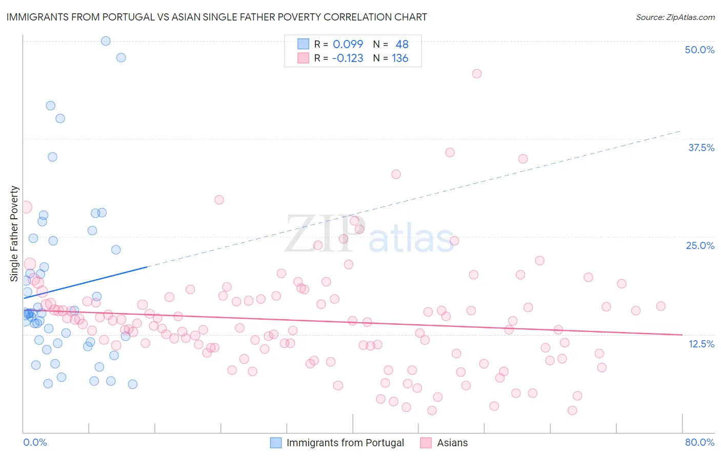 Immigrants from Portugal vs Asian Single Father Poverty