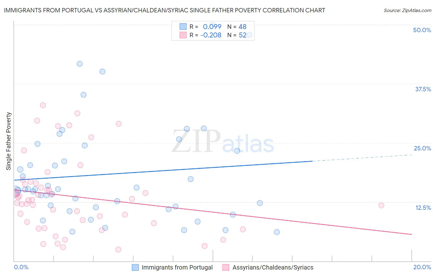 Immigrants from Portugal vs Assyrian/Chaldean/Syriac Single Father Poverty
