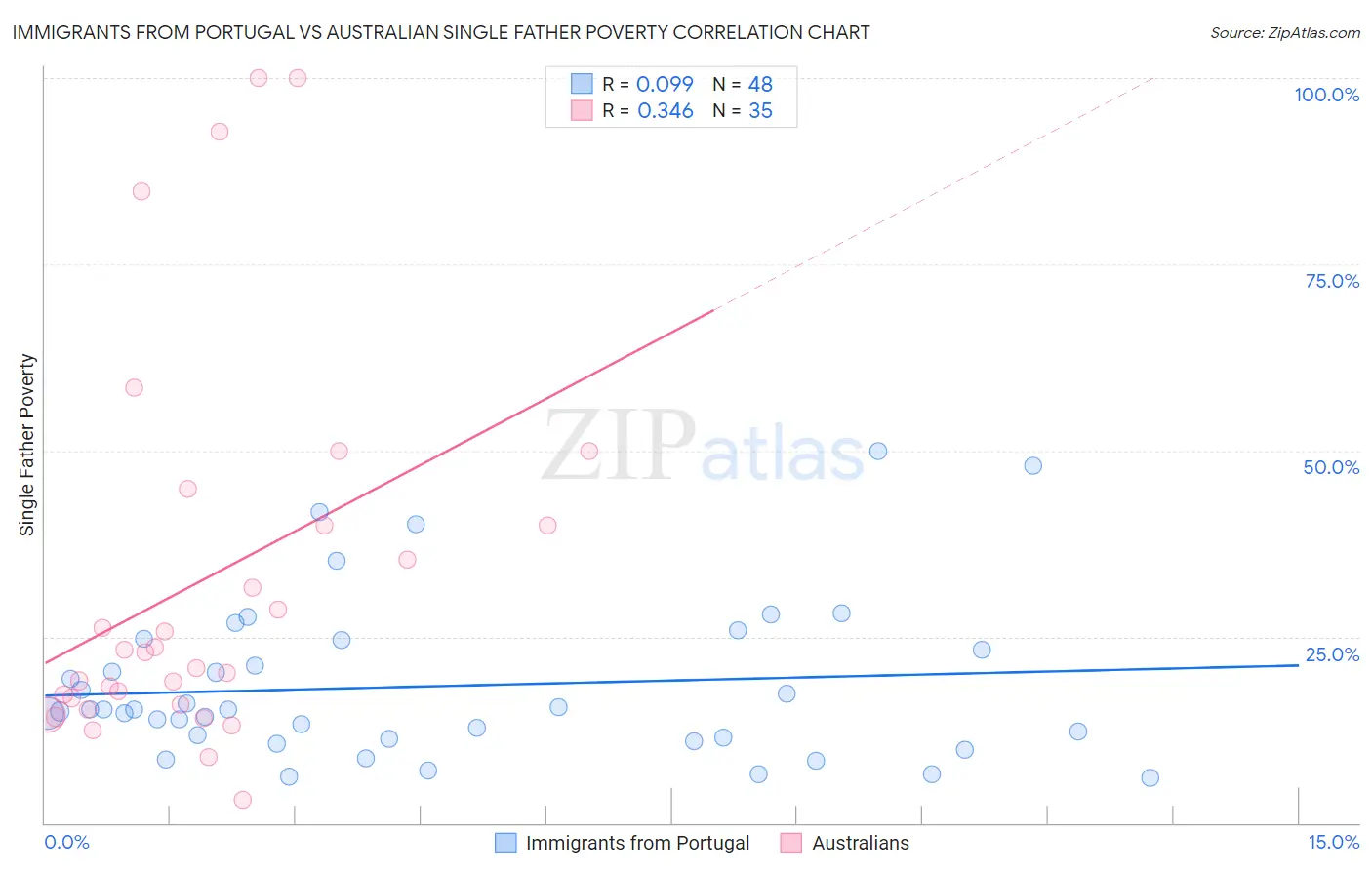 Immigrants from Portugal vs Australian Single Father Poverty