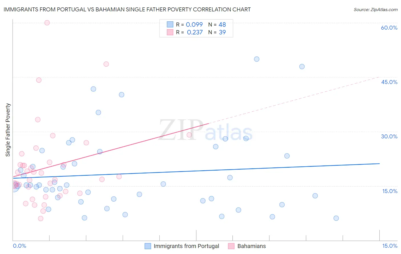 Immigrants from Portugal vs Bahamian Single Father Poverty