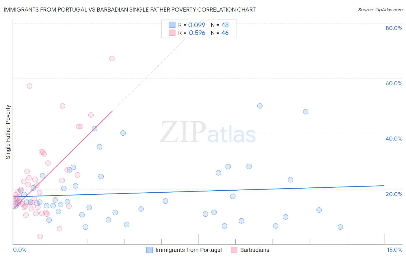 Immigrants from Portugal vs Barbadian Single Father Poverty