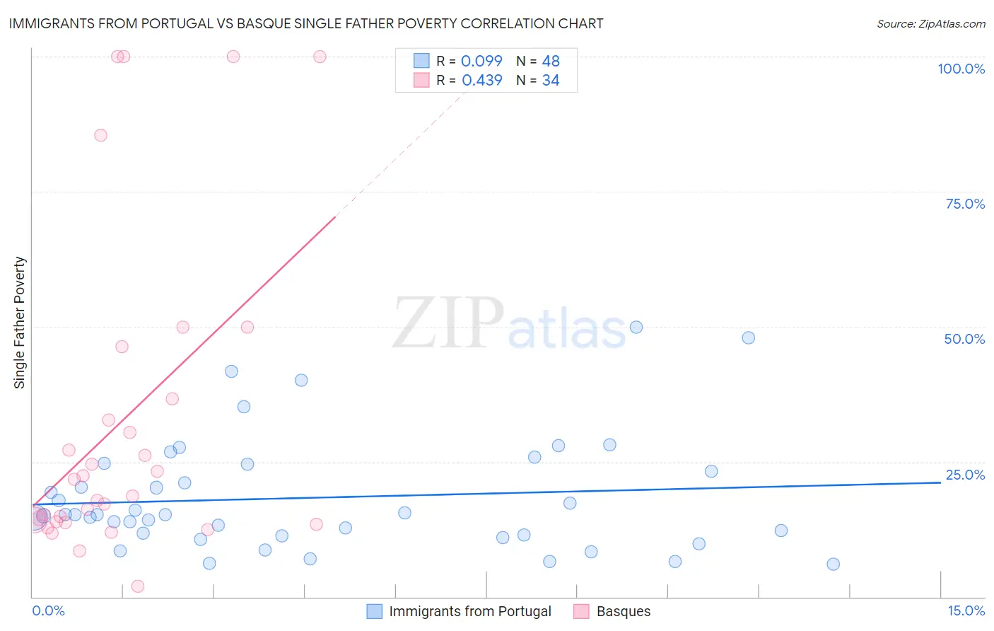 Immigrants from Portugal vs Basque Single Father Poverty