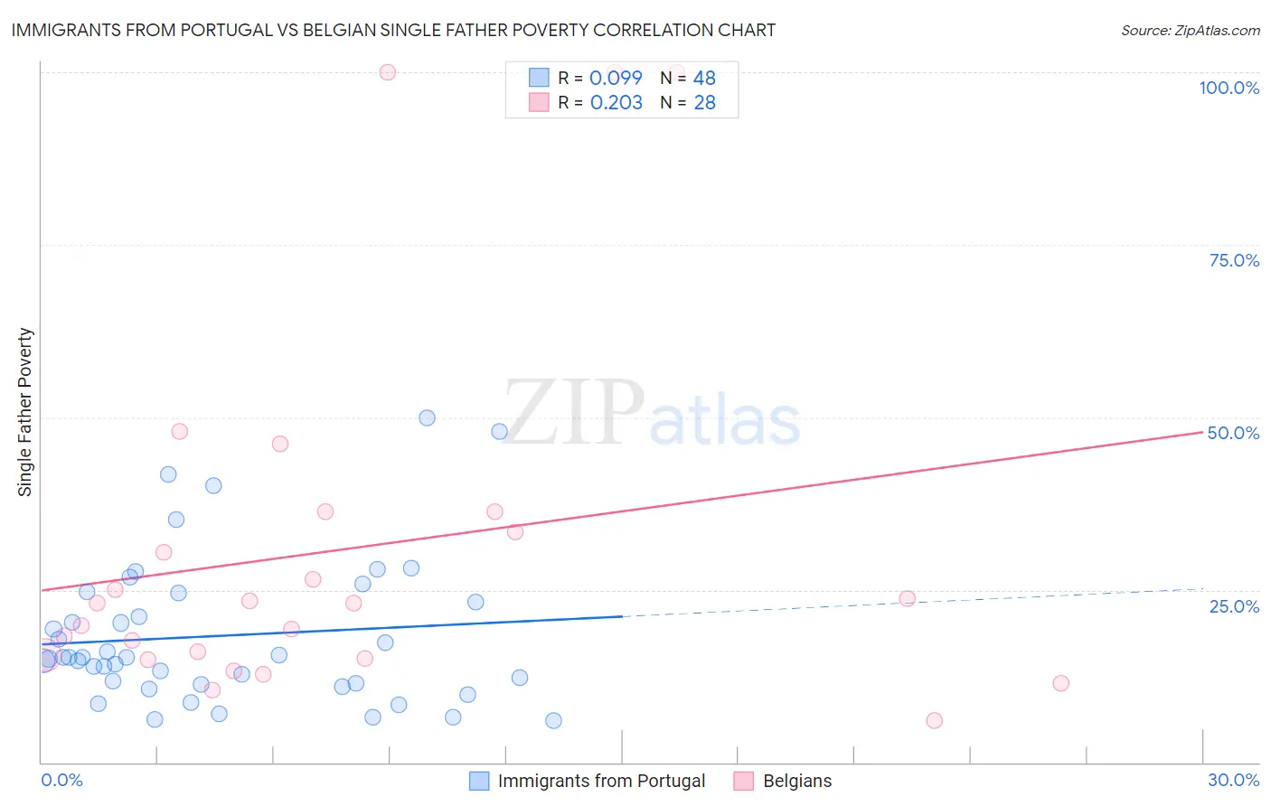 Immigrants from Portugal vs Belgian Single Father Poverty