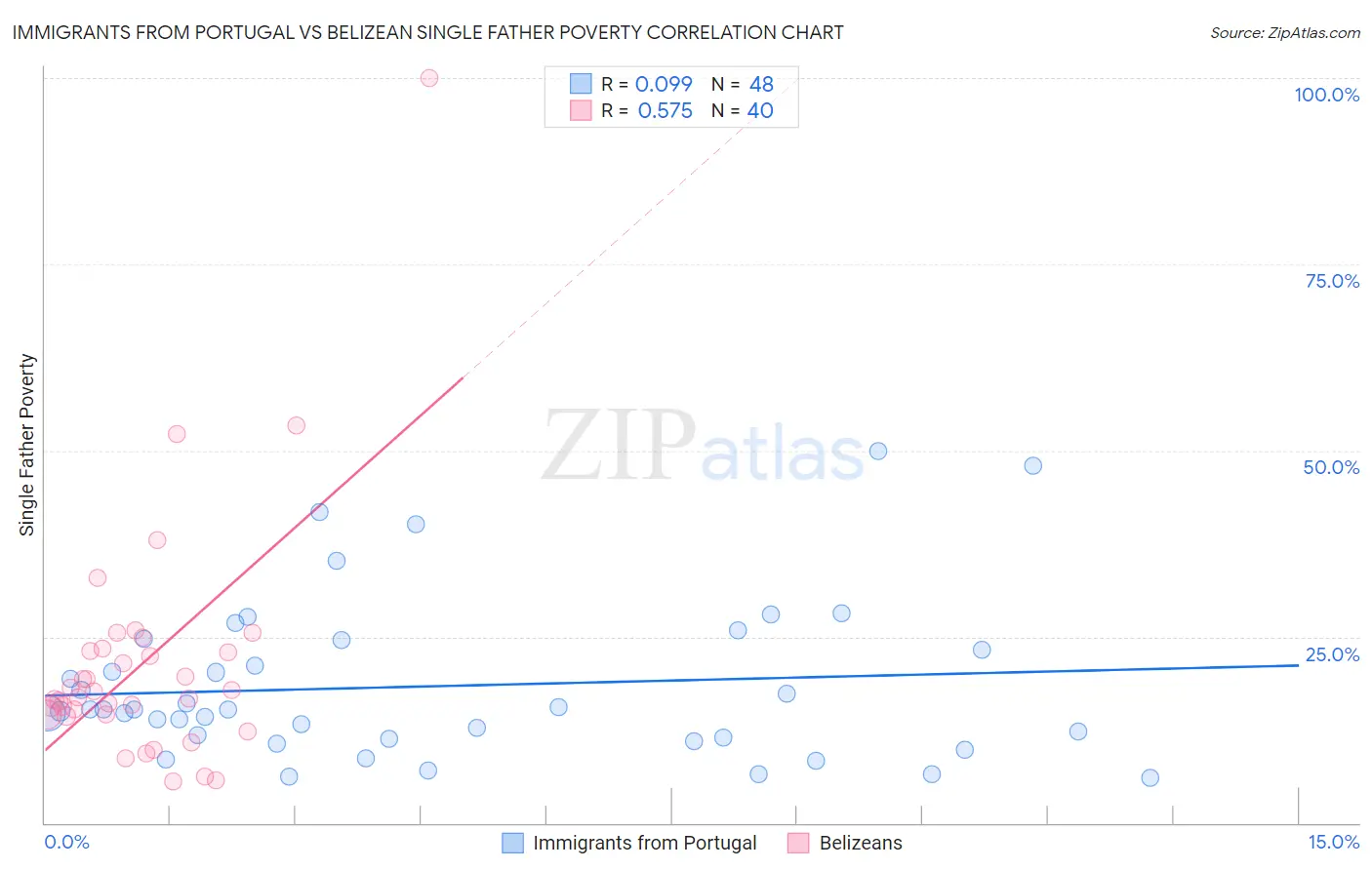 Immigrants from Portugal vs Belizean Single Father Poverty