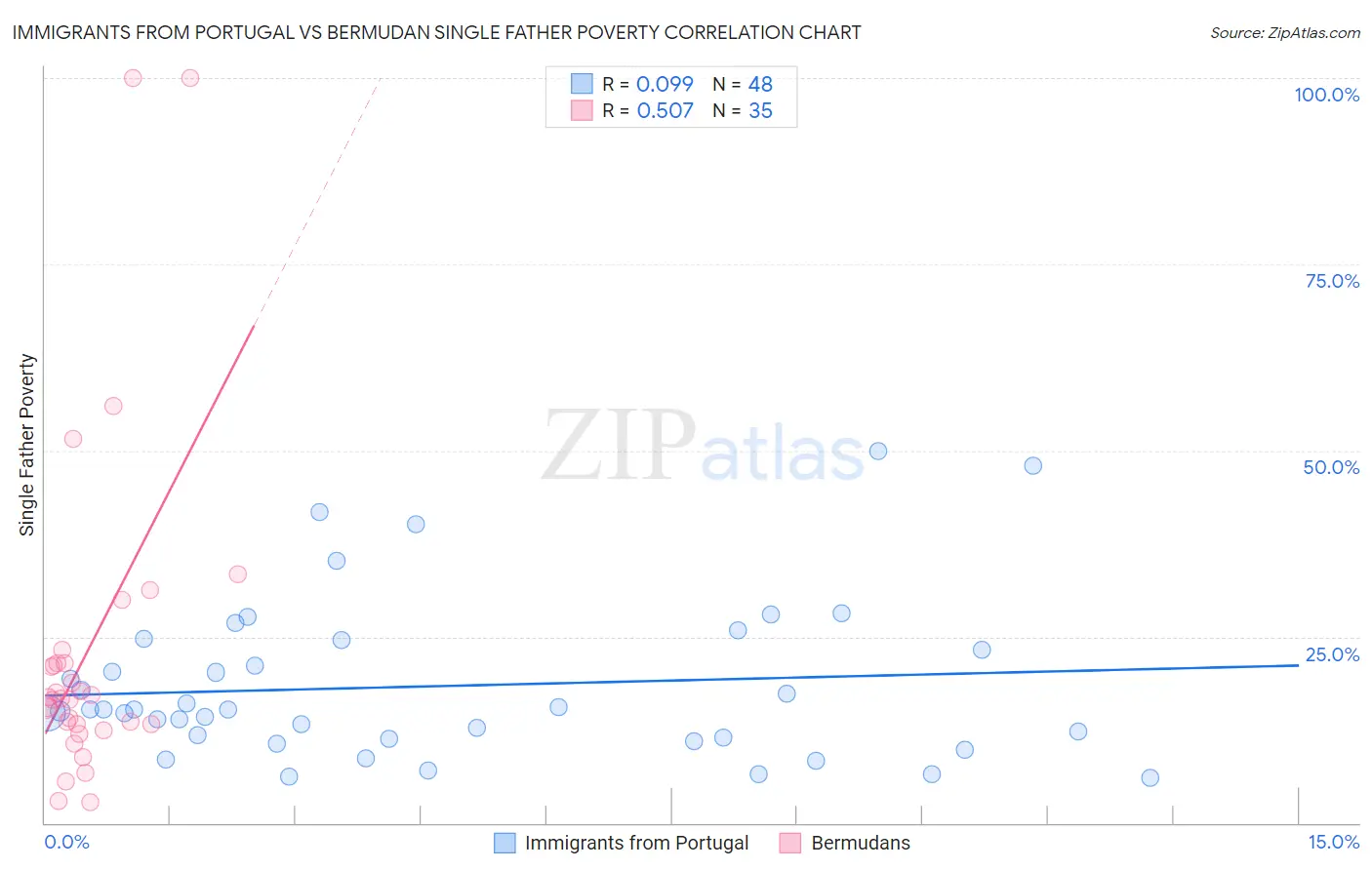 Immigrants from Portugal vs Bermudan Single Father Poverty