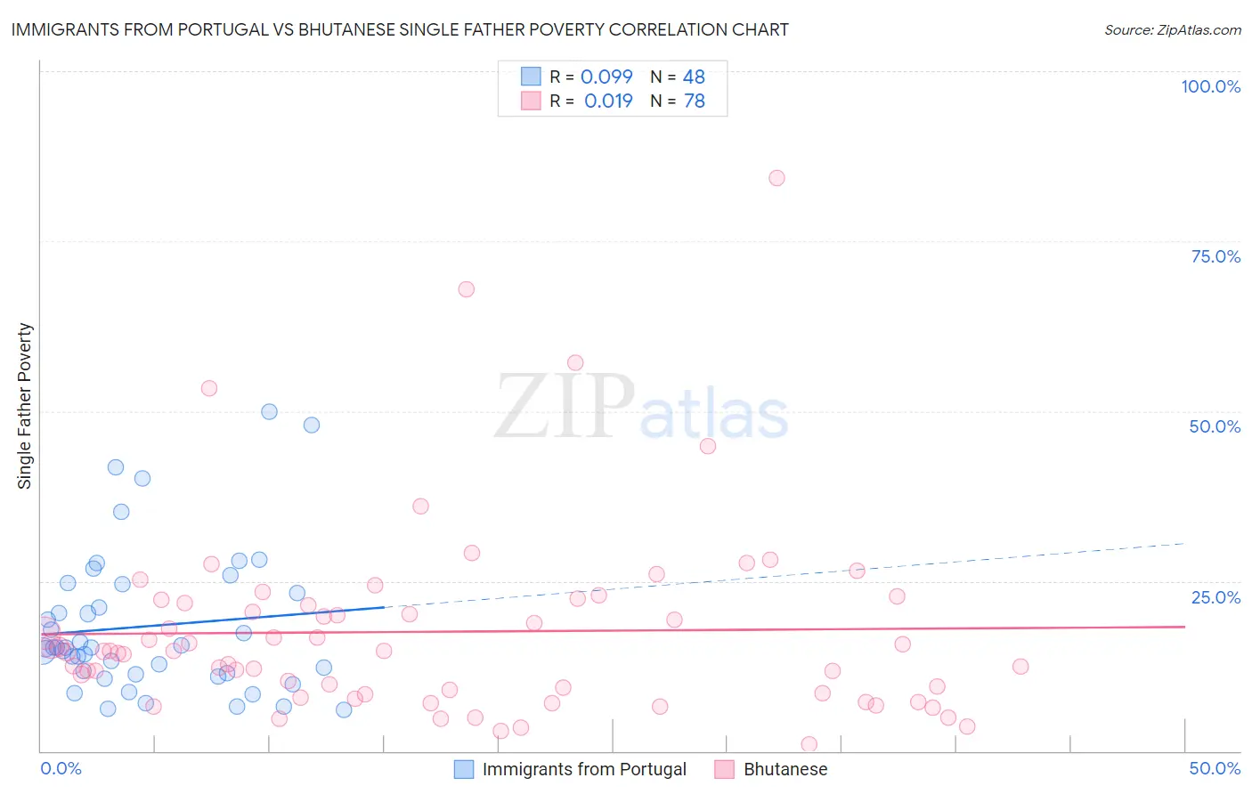 Immigrants from Portugal vs Bhutanese Single Father Poverty