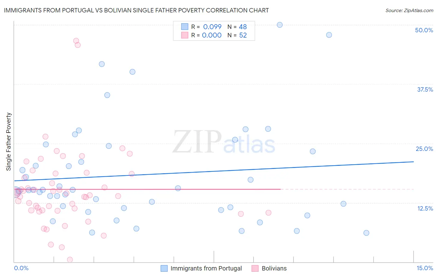 Immigrants from Portugal vs Bolivian Single Father Poverty