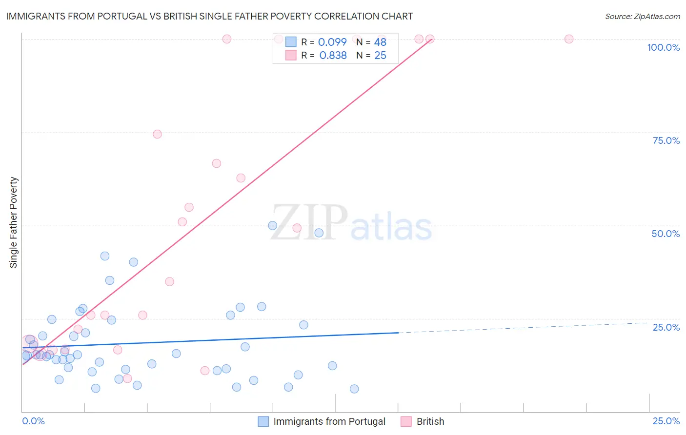 Immigrants from Portugal vs British Single Father Poverty