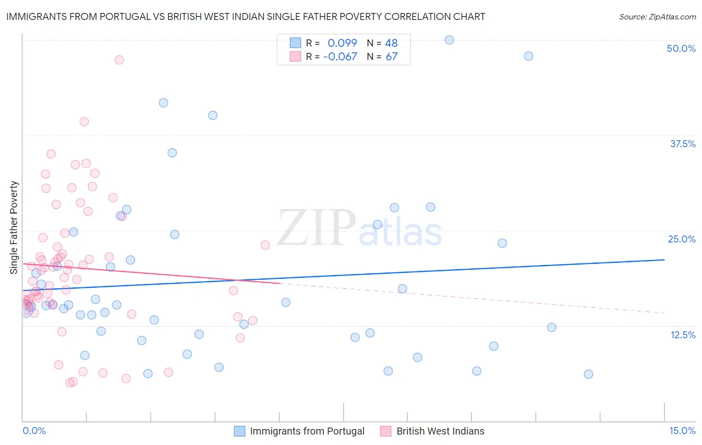 Immigrants from Portugal vs British West Indian Single Father Poverty
