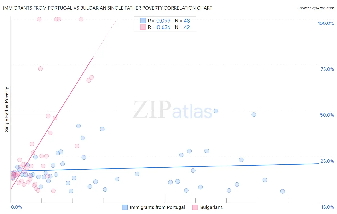 Immigrants from Portugal vs Bulgarian Single Father Poverty