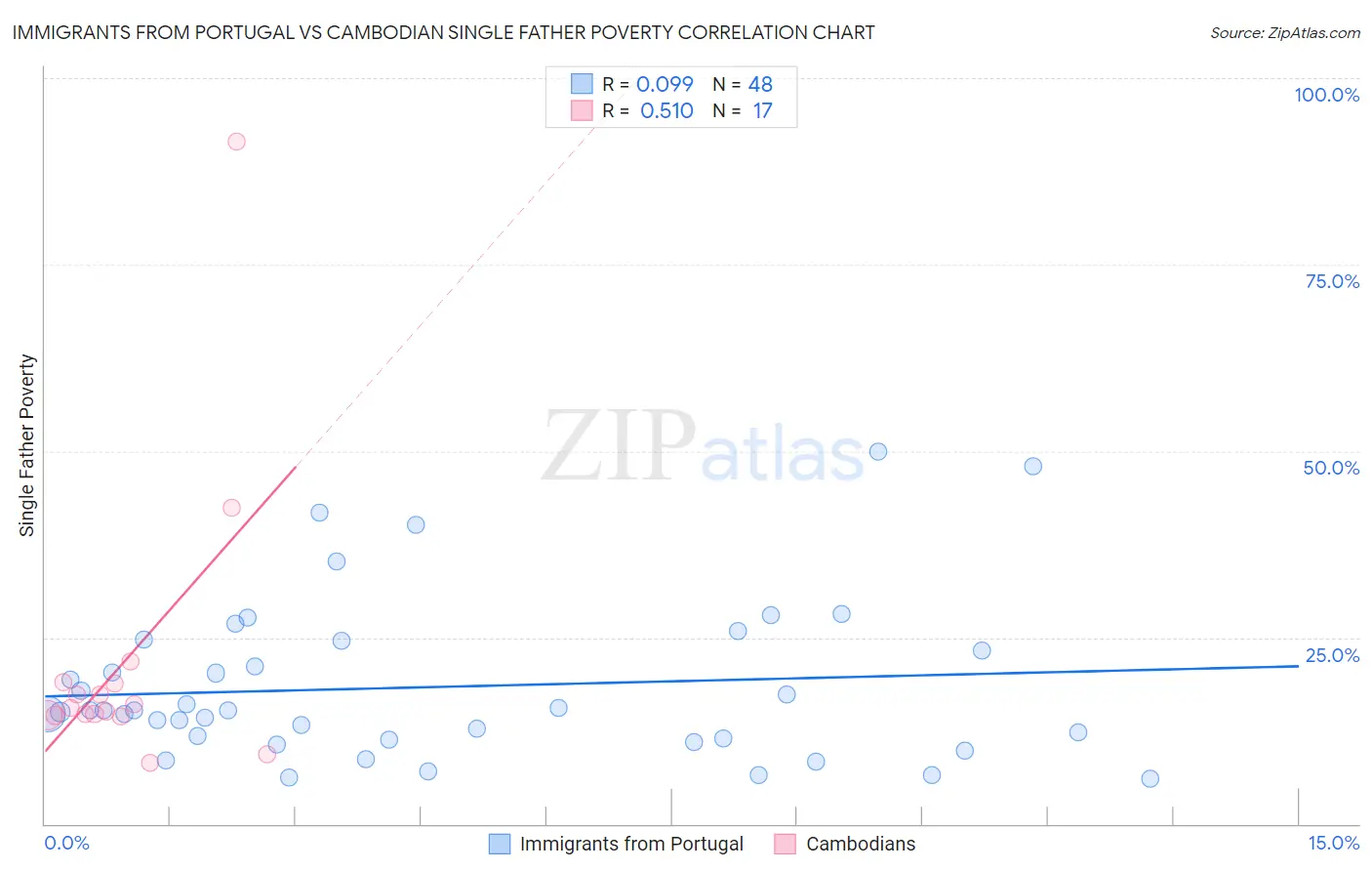 Immigrants from Portugal vs Cambodian Single Father Poverty
