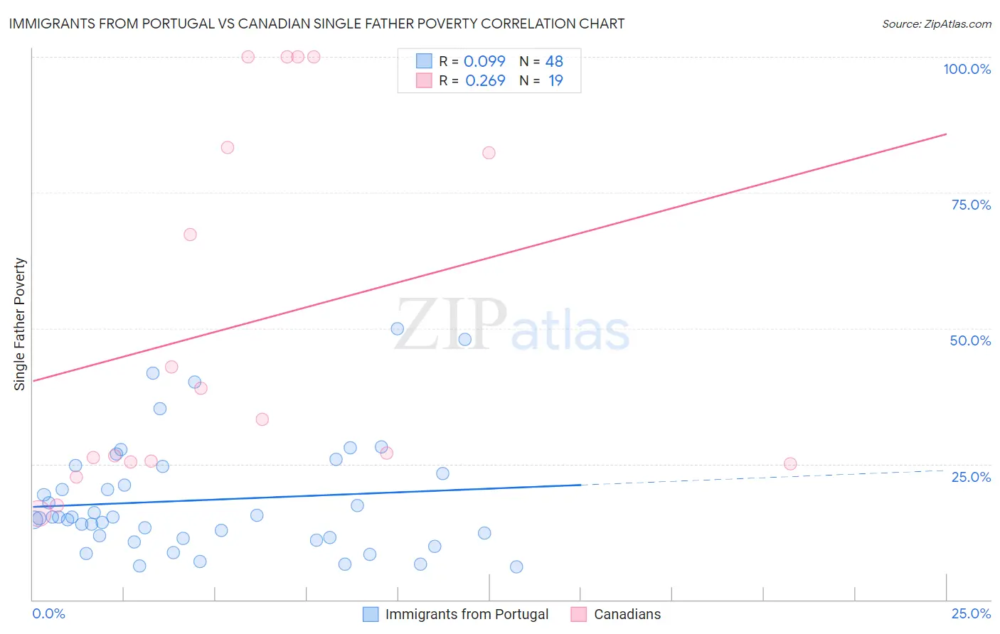 Immigrants from Portugal vs Canadian Single Father Poverty
