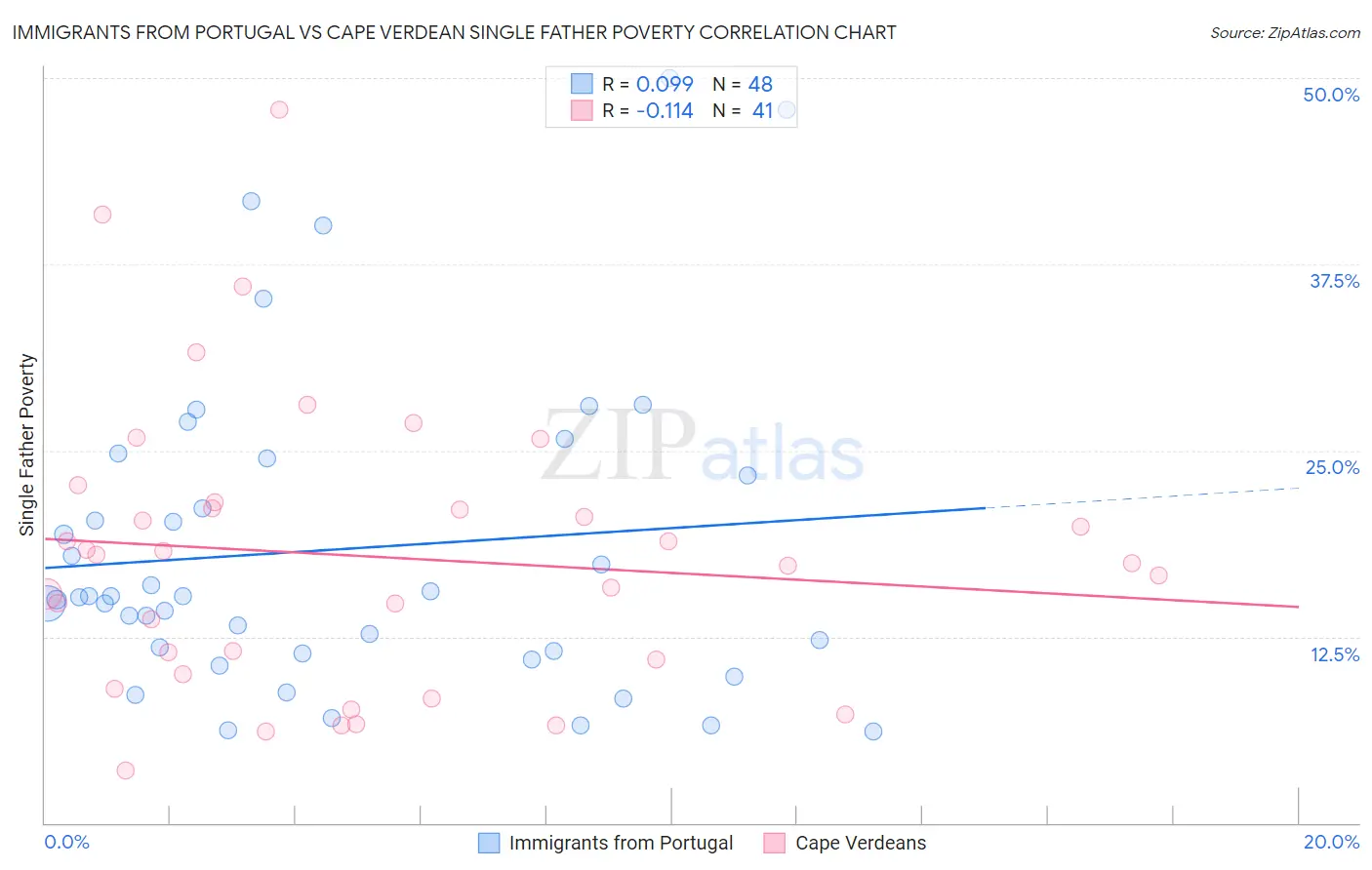 Immigrants from Portugal vs Cape Verdean Single Father Poverty