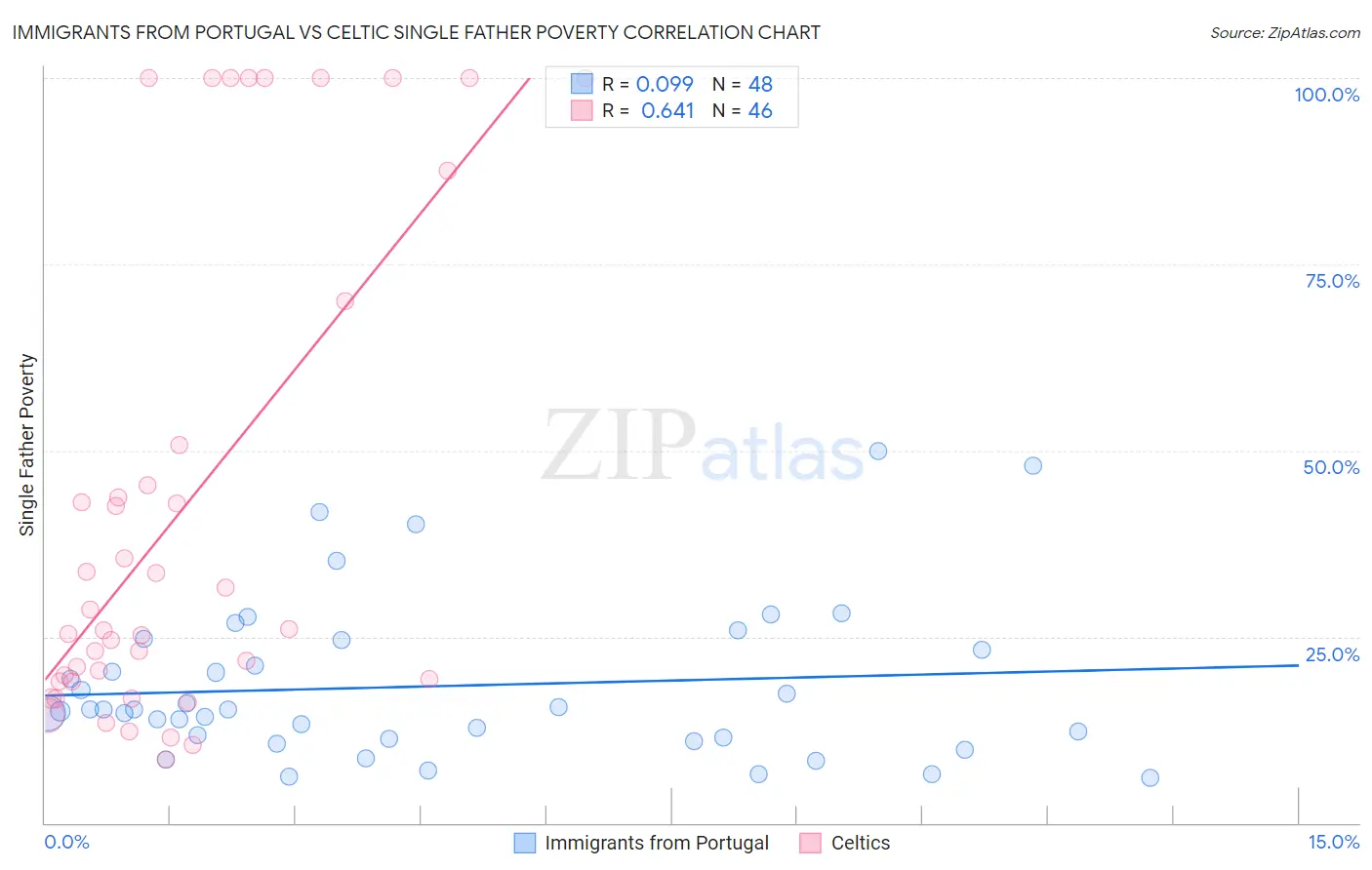 Immigrants from Portugal vs Celtic Single Father Poverty