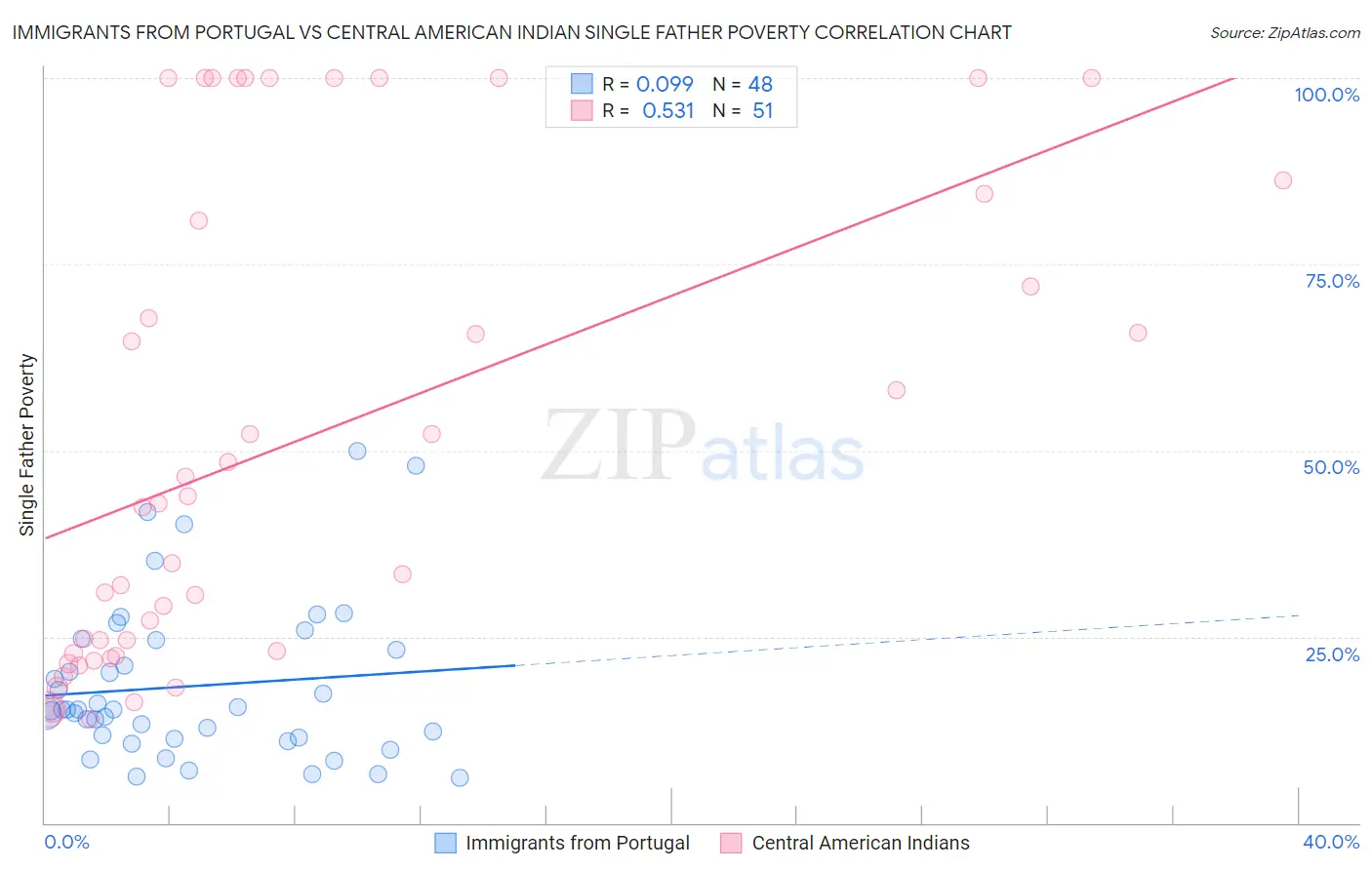 Immigrants from Portugal vs Central American Indian Single Father Poverty