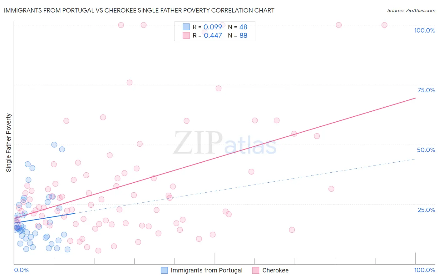 Immigrants from Portugal vs Cherokee Single Father Poverty