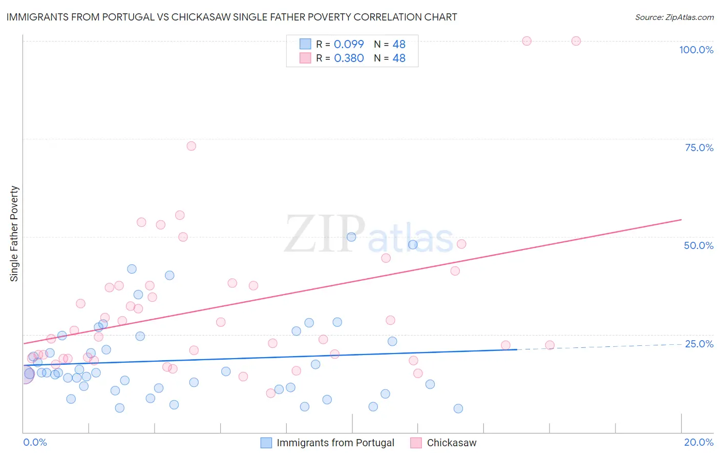 Immigrants from Portugal vs Chickasaw Single Father Poverty
