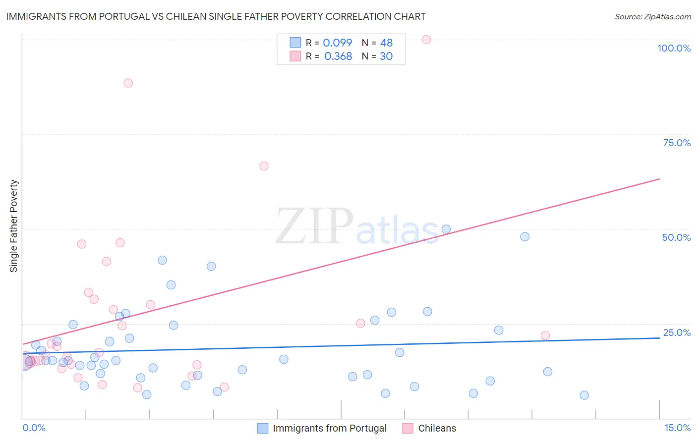 Immigrants from Portugal vs Chilean Single Father Poverty