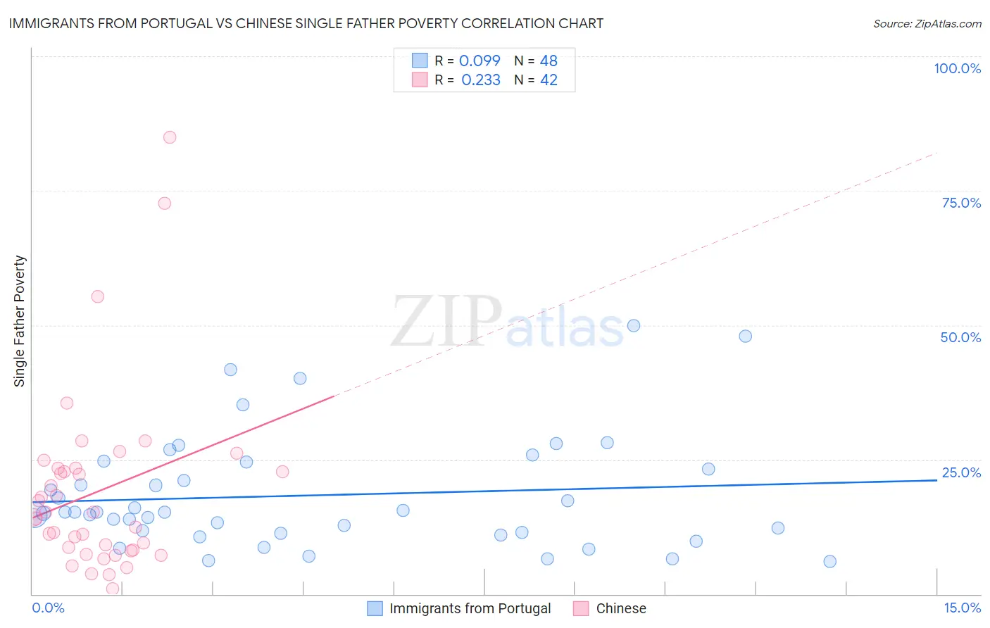 Immigrants from Portugal vs Chinese Single Father Poverty