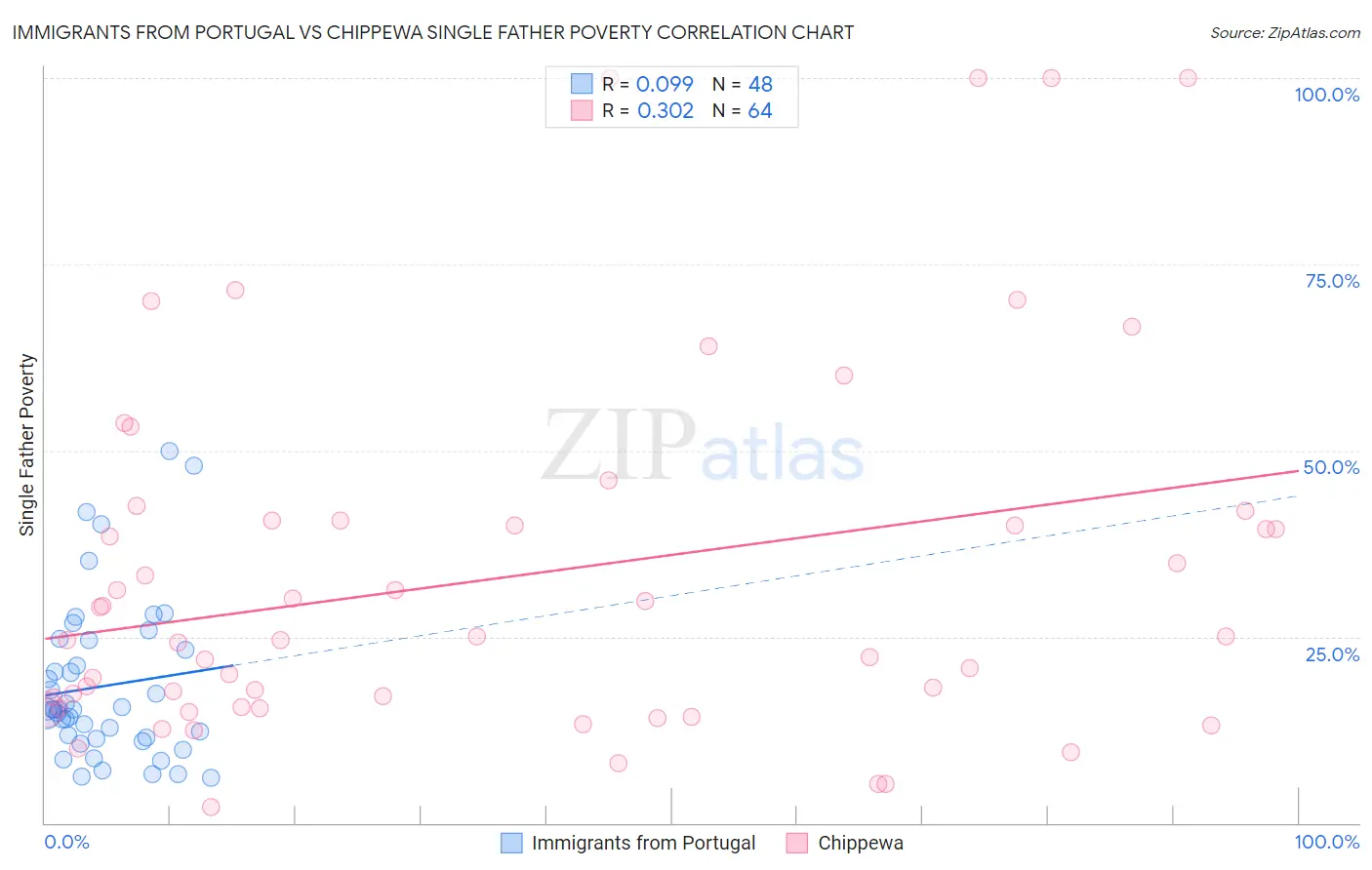 Immigrants from Portugal vs Chippewa Single Father Poverty
