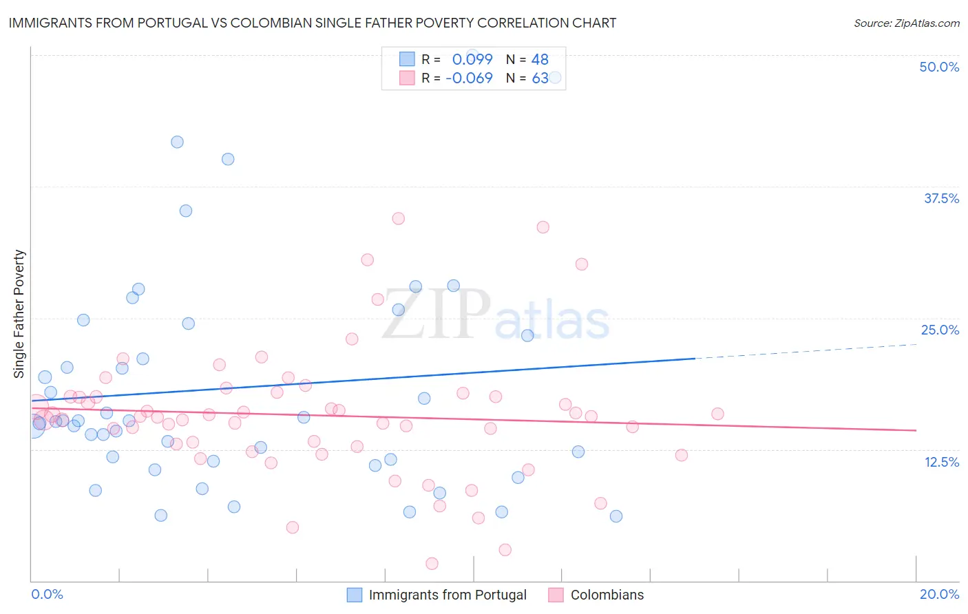 Immigrants from Portugal vs Colombian Single Father Poverty