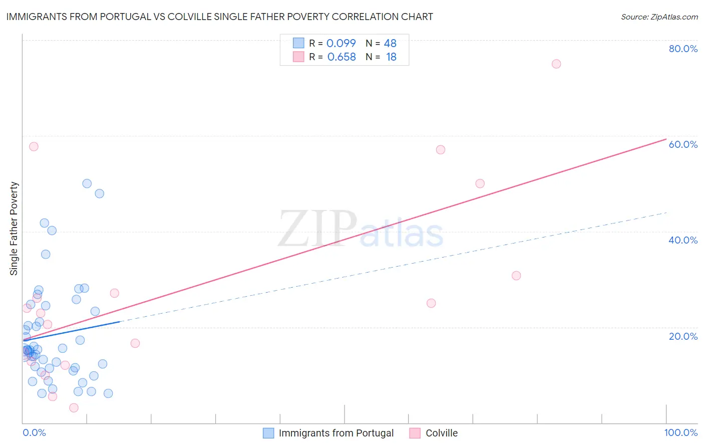 Immigrants from Portugal vs Colville Single Father Poverty
