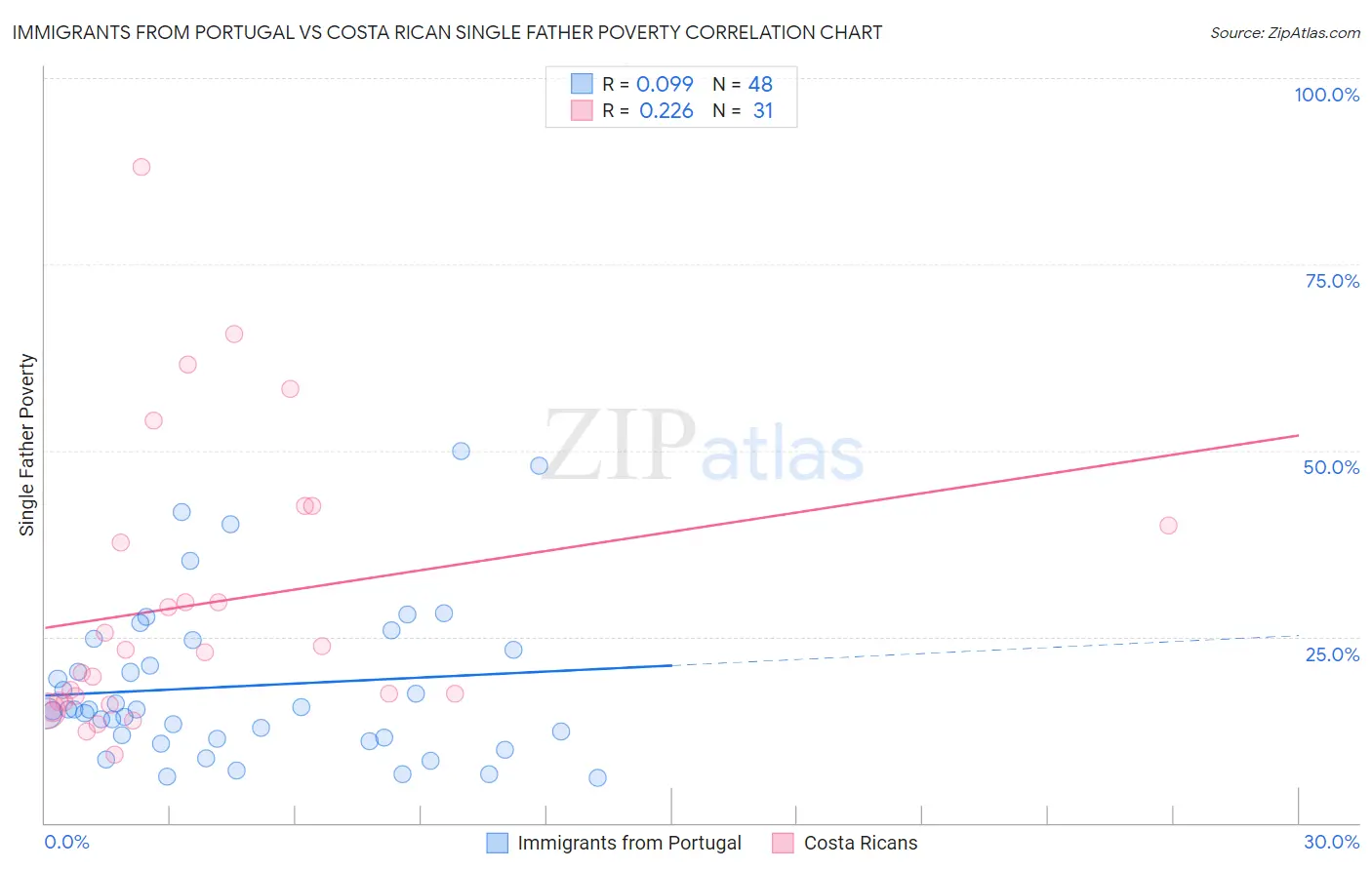 Immigrants from Portugal vs Costa Rican Single Father Poverty