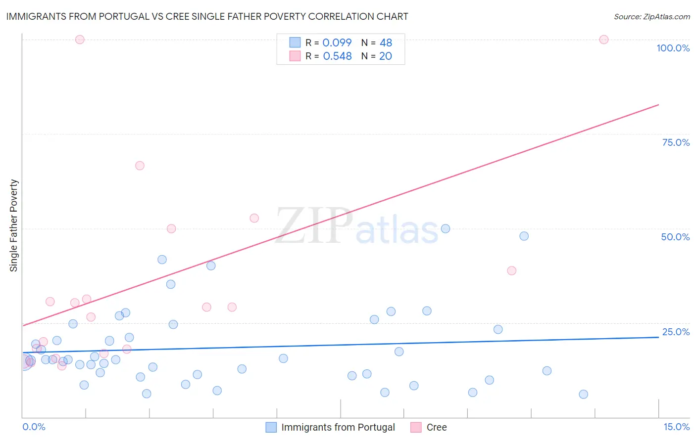 Immigrants from Portugal vs Cree Single Father Poverty