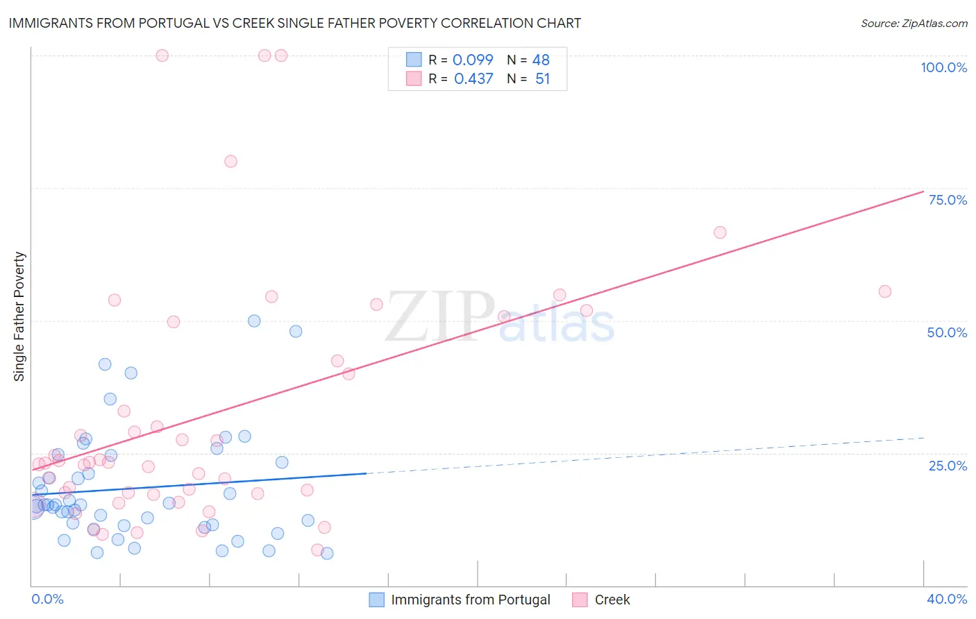 Immigrants from Portugal vs Creek Single Father Poverty