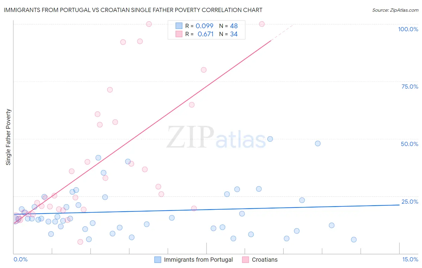 Immigrants from Portugal vs Croatian Single Father Poverty