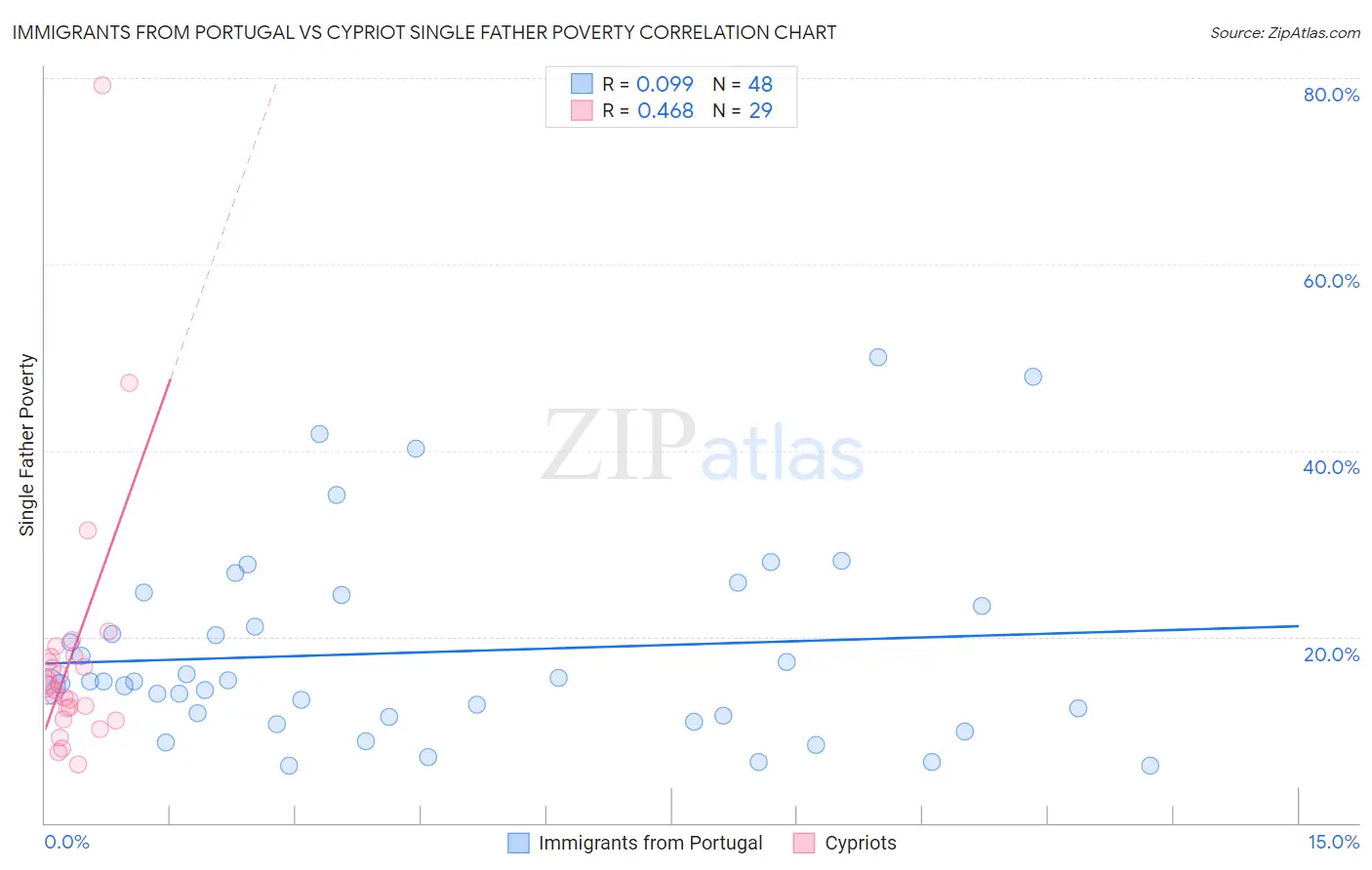 Immigrants from Portugal vs Cypriot Single Father Poverty