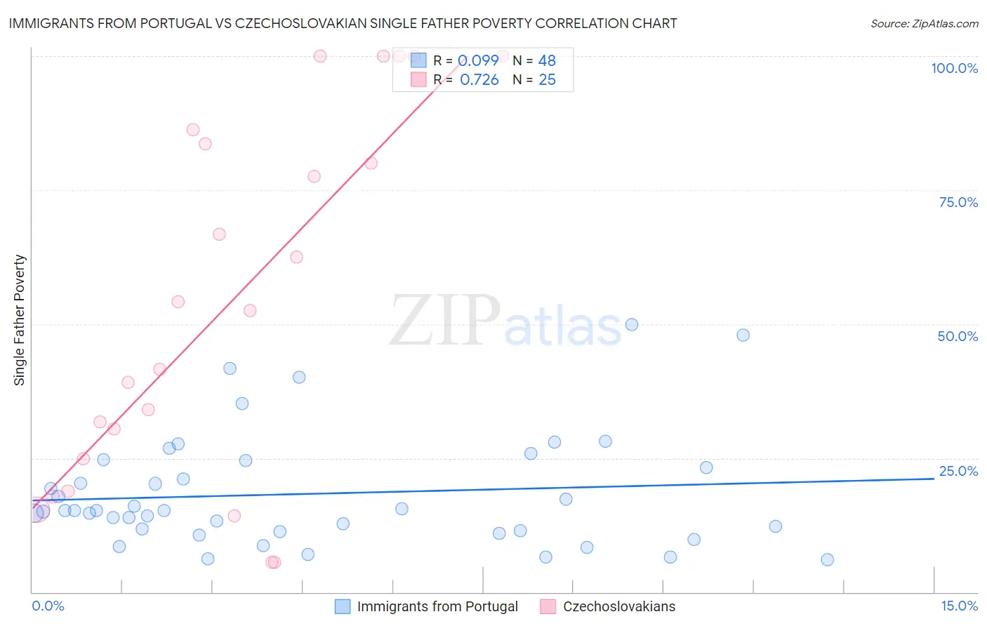 Immigrants from Portugal vs Czechoslovakian Single Father Poverty