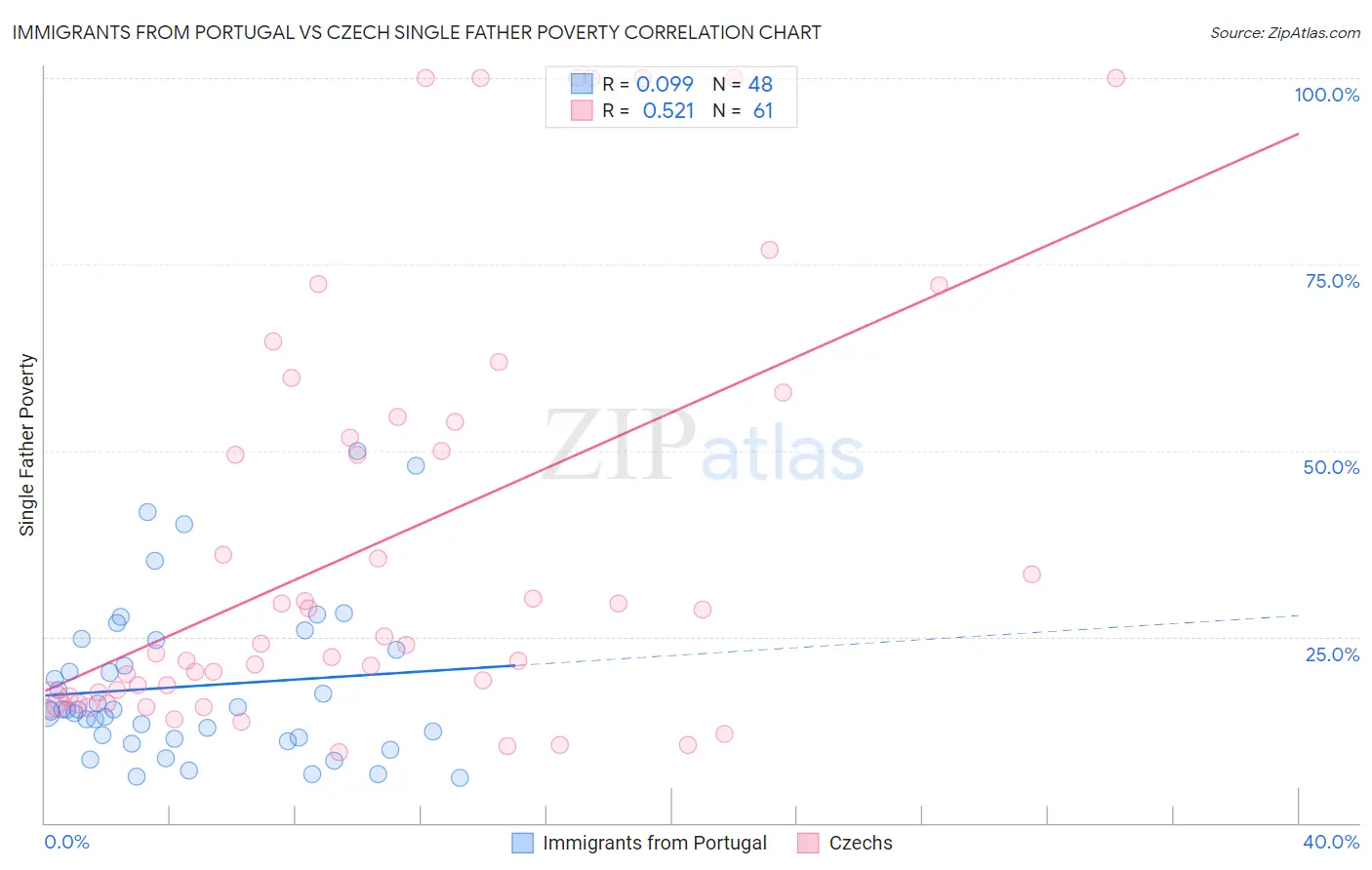 Immigrants from Portugal vs Czech Single Father Poverty