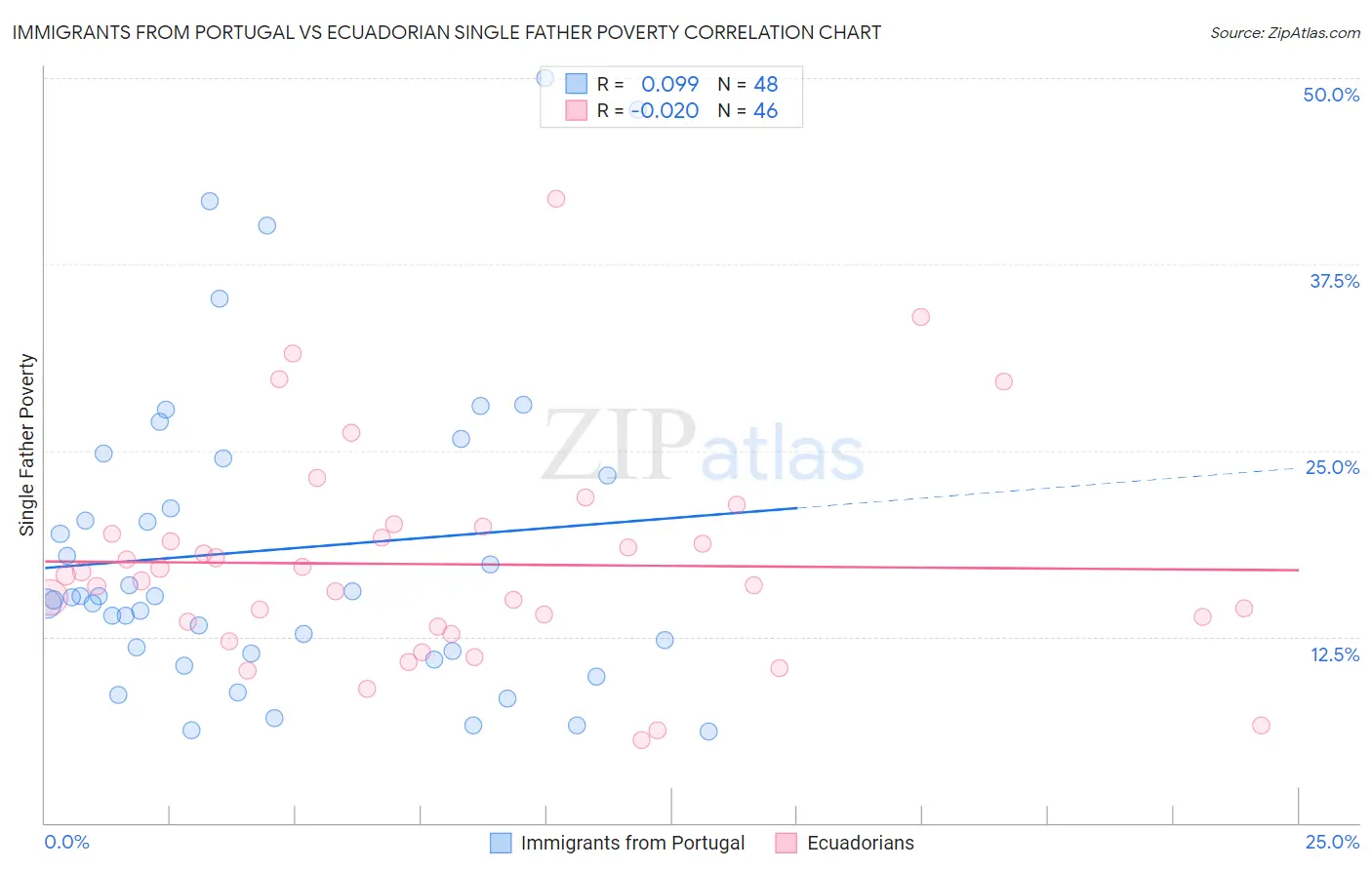 Immigrants from Portugal vs Ecuadorian Single Father Poverty