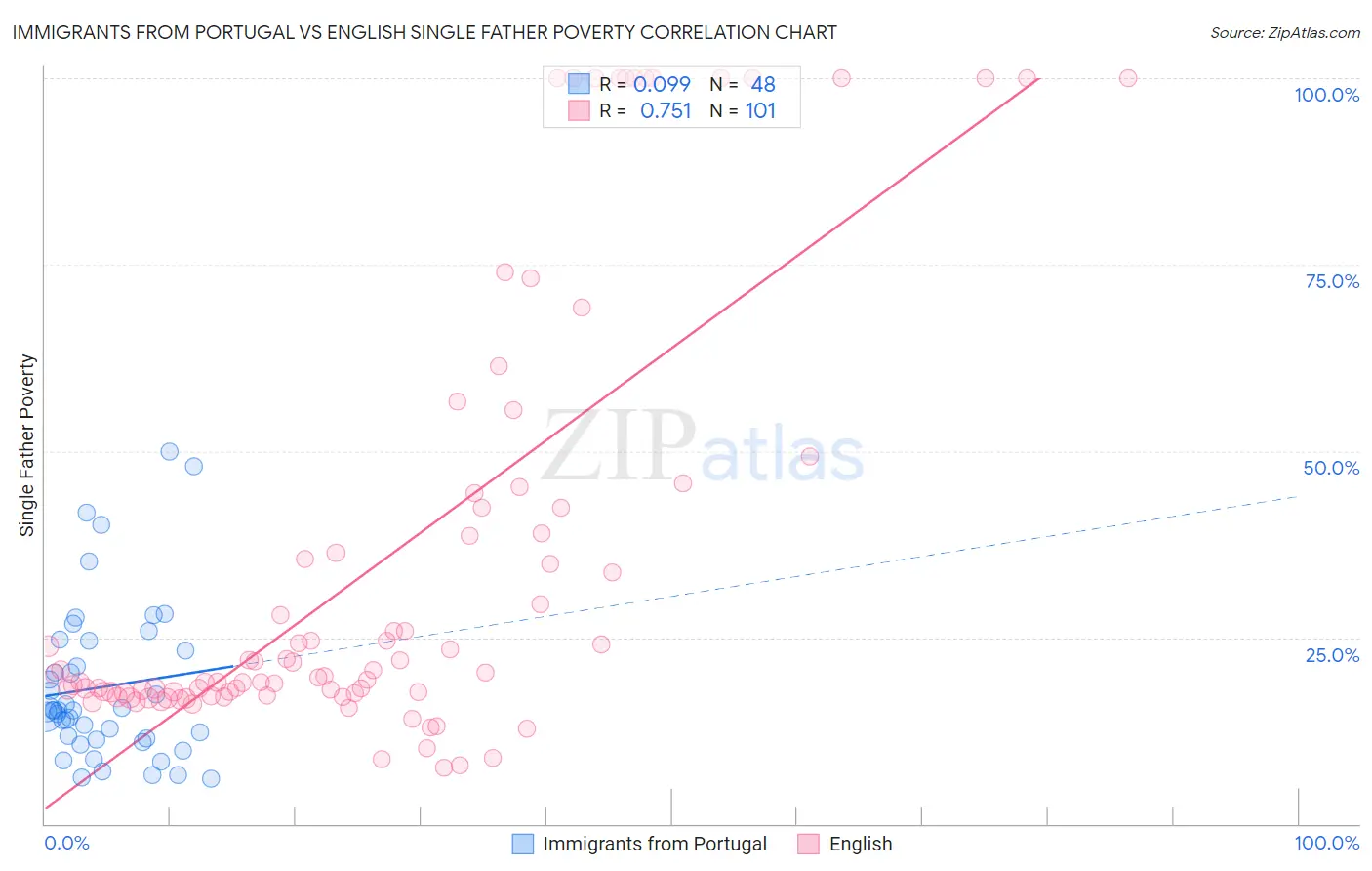 Immigrants from Portugal vs English Single Father Poverty