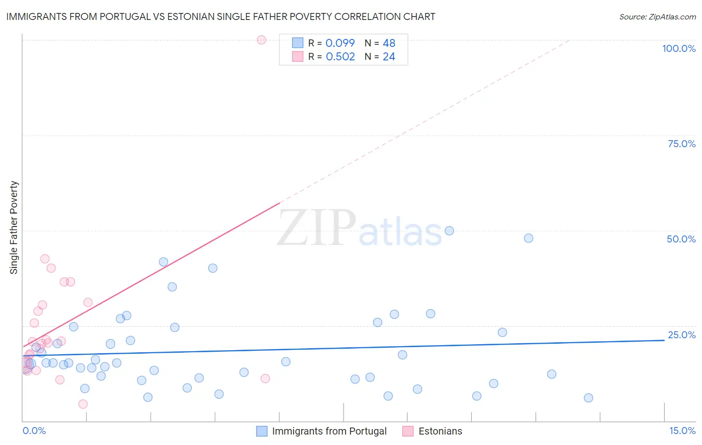 Immigrants from Portugal vs Estonian Single Father Poverty