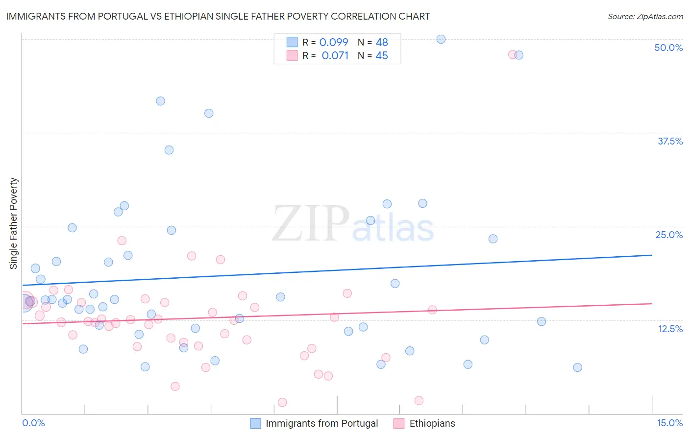 Immigrants from Portugal vs Ethiopian Single Father Poverty