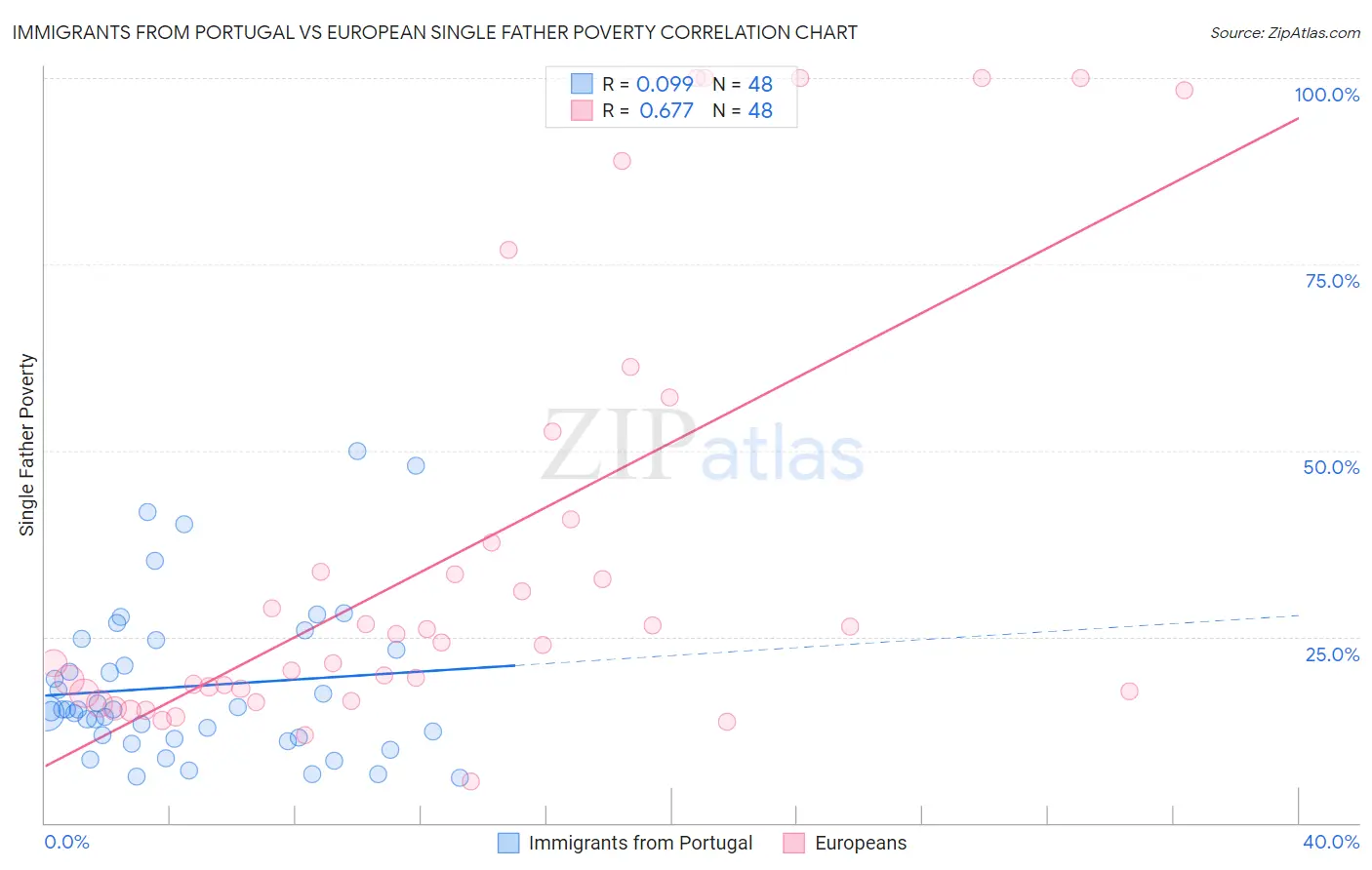 Immigrants from Portugal vs European Single Father Poverty