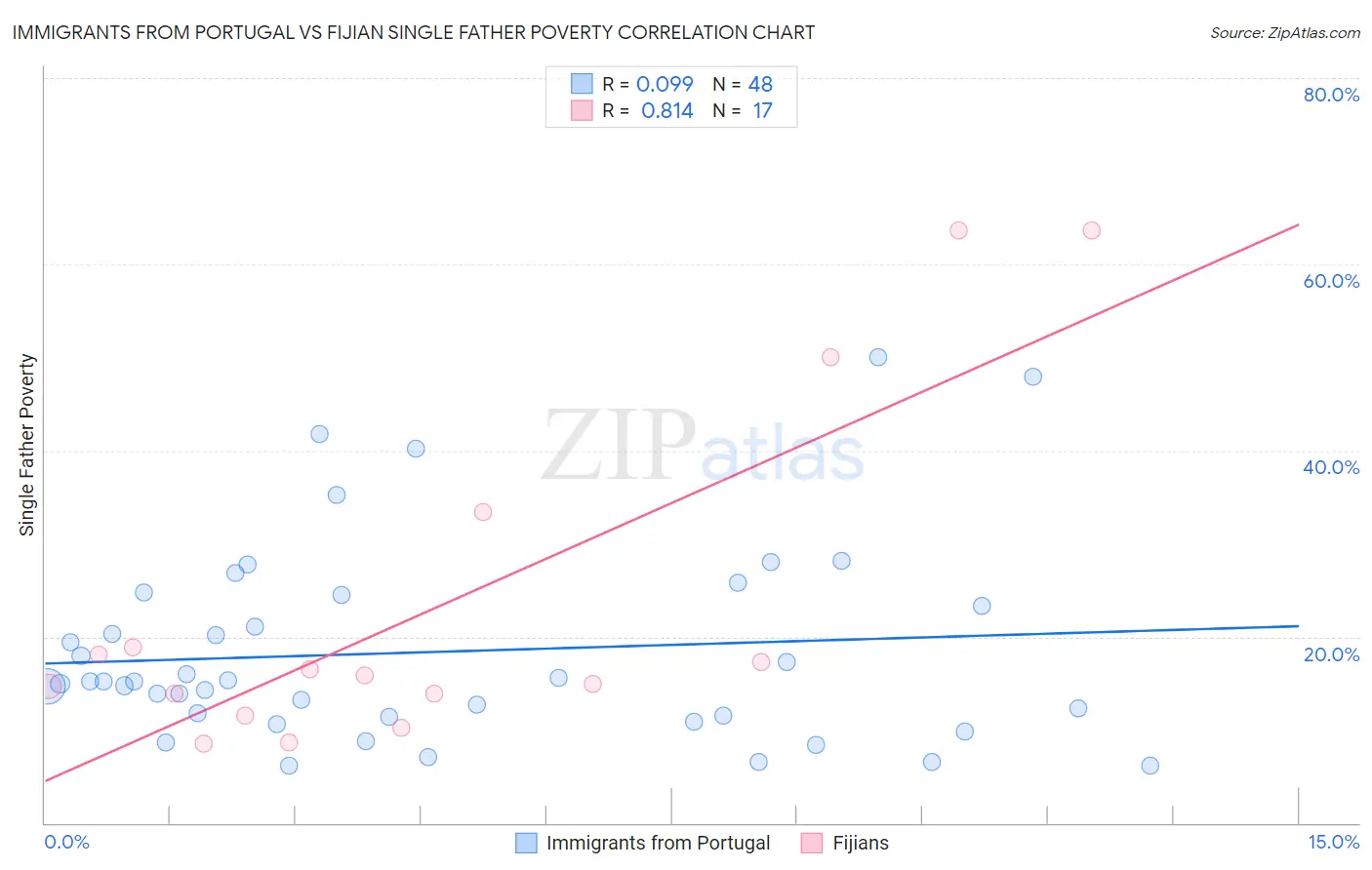 Immigrants from Portugal vs Fijian Single Father Poverty
