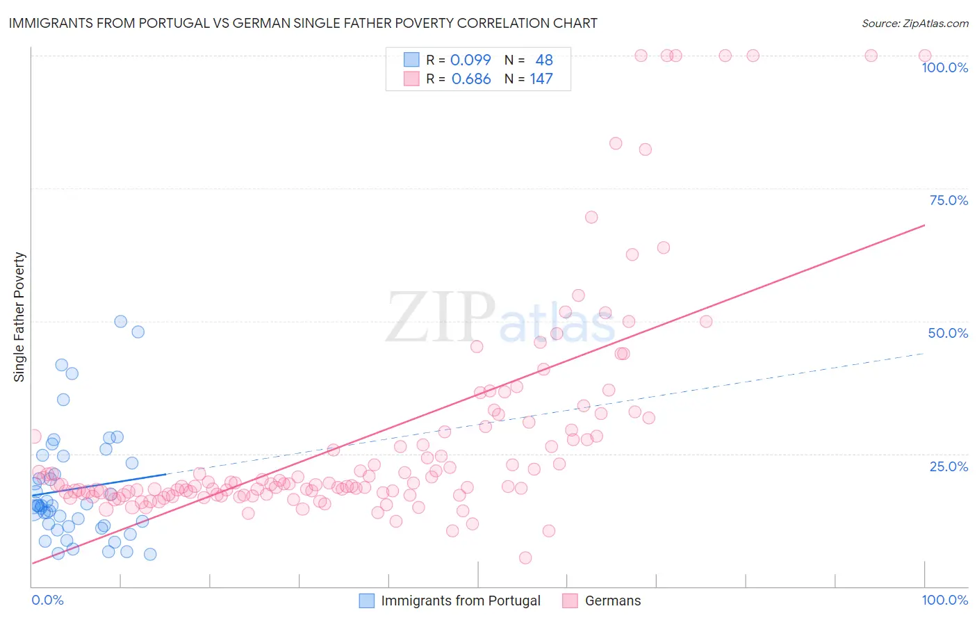 Immigrants from Portugal vs German Single Father Poverty