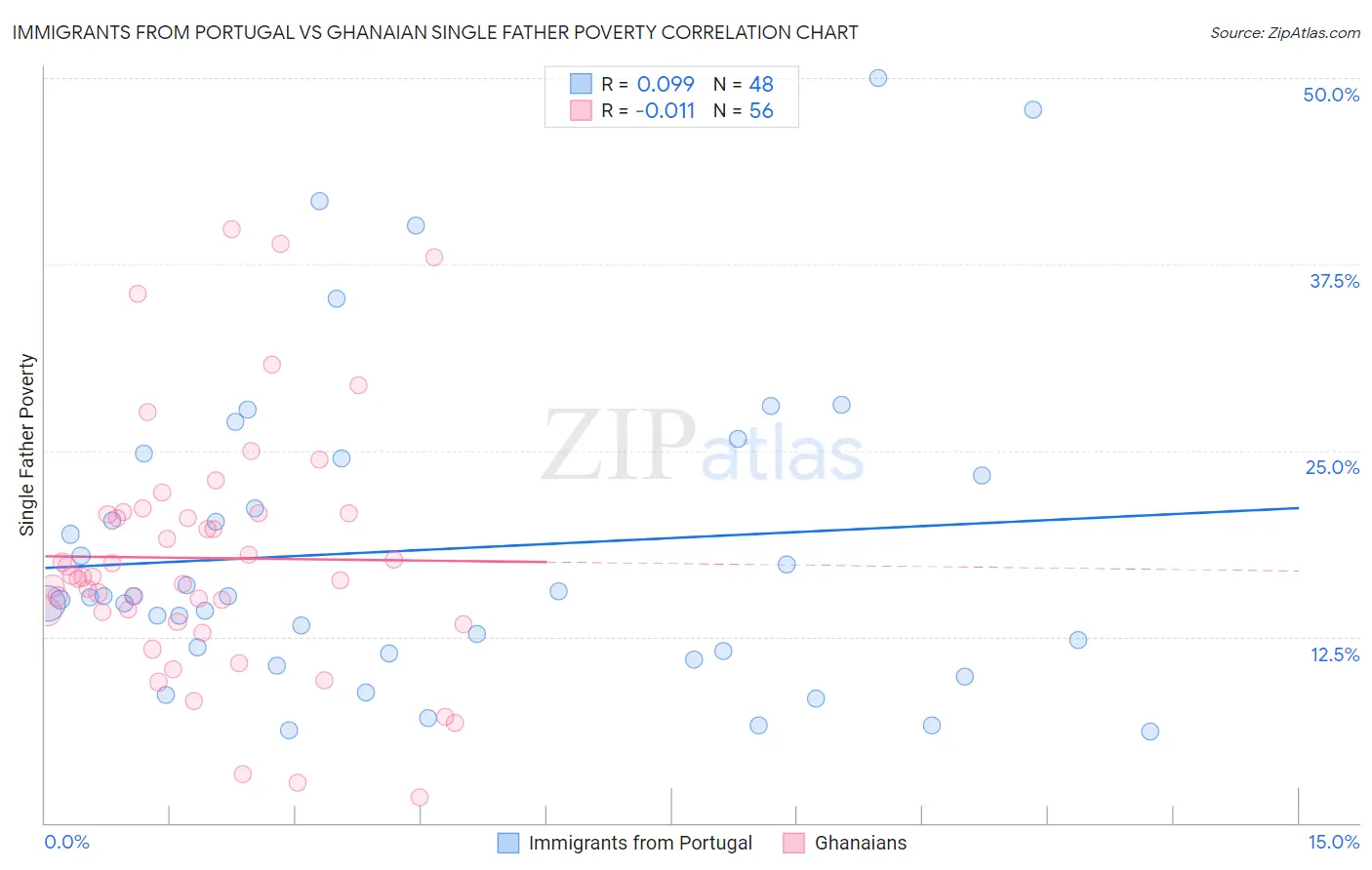 Immigrants from Portugal vs Ghanaian Single Father Poverty