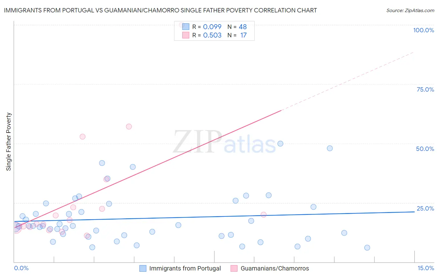 Immigrants from Portugal vs Guamanian/Chamorro Single Father Poverty